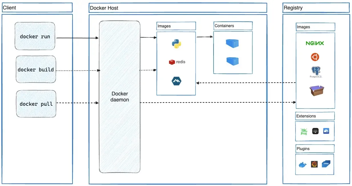 Docker architecture from doc.docker.com